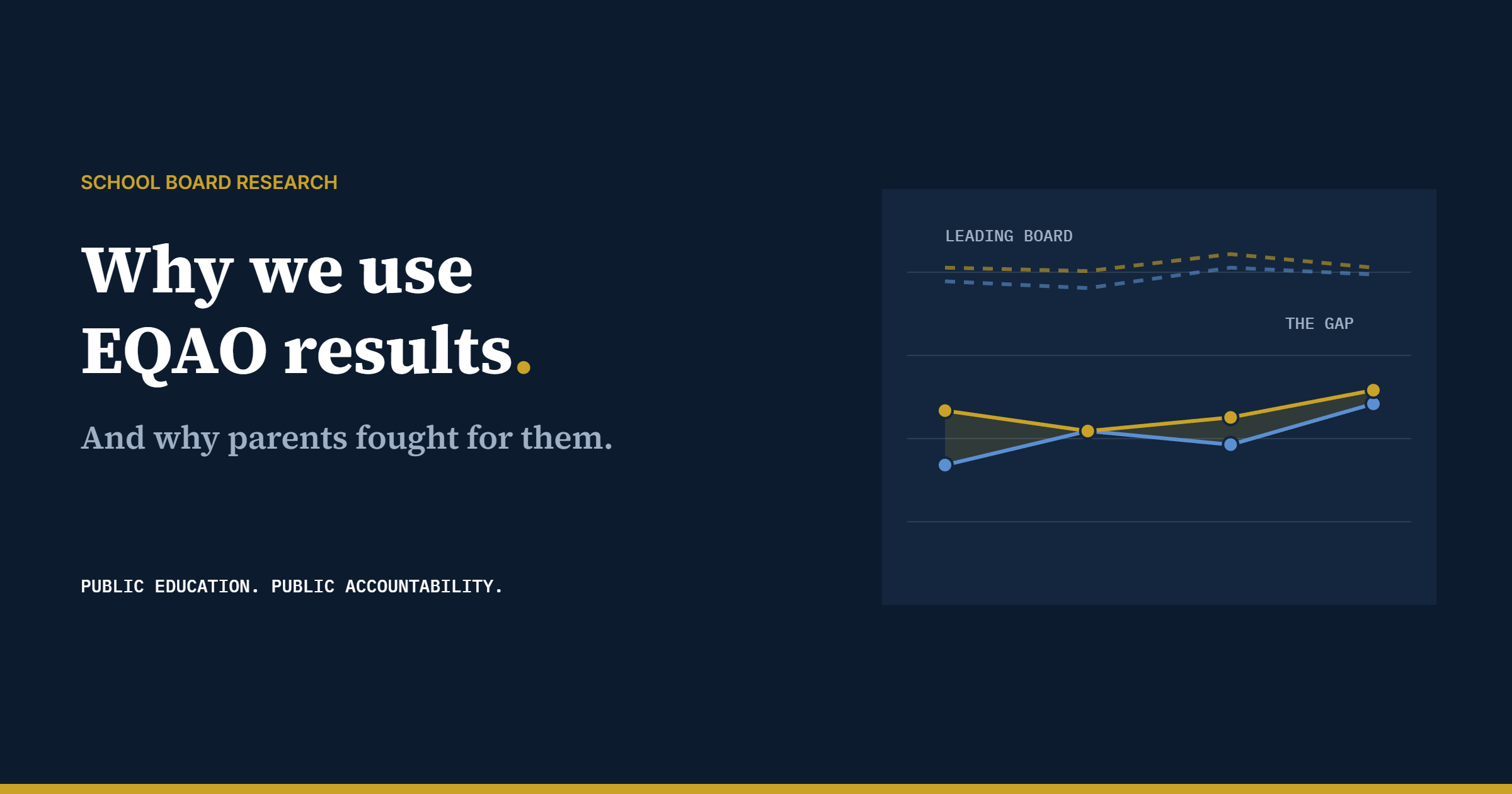 School Board Research. Why we use EQAO results, and why parents fought for them. Illustration of two solid lines for boys and girls below two dashed lines for the leading board.