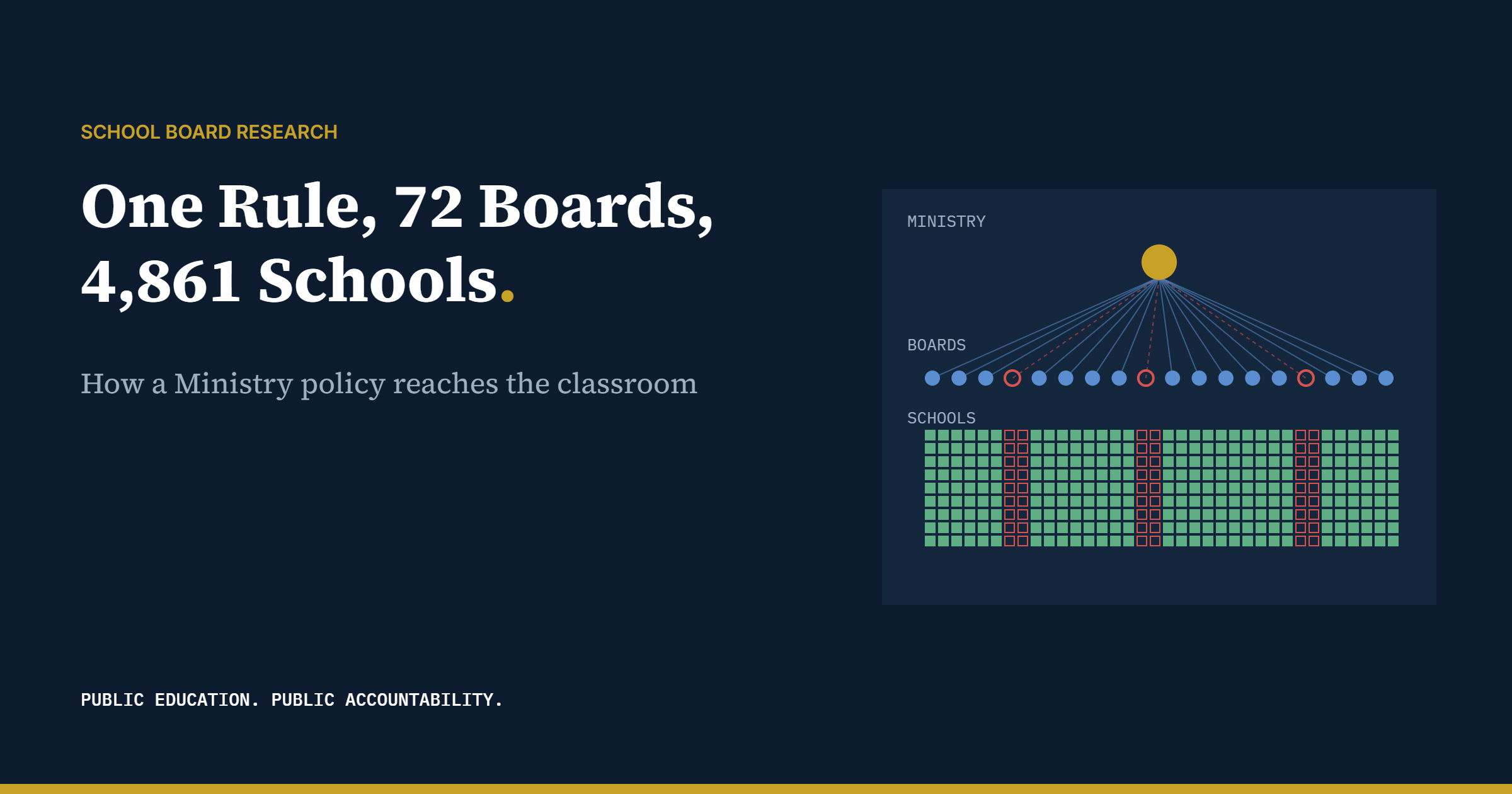 One Rule, 72 Boards, 4,861 Schools: How a Ministry Policy Reaches the Classroom