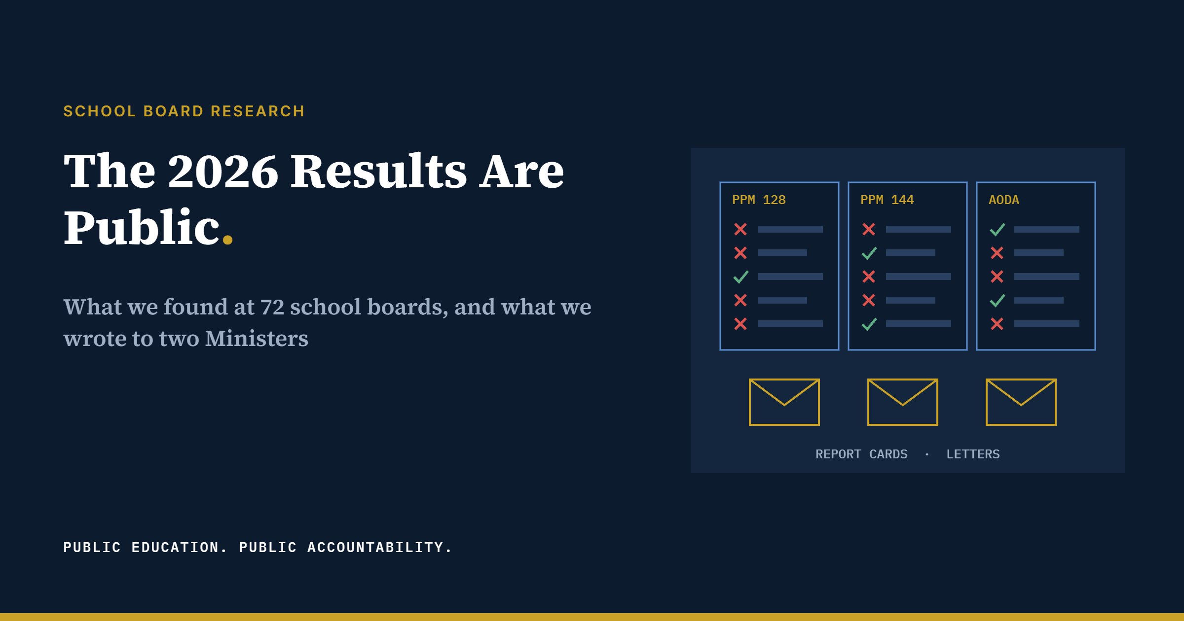 School Board Research. The 2026 Results Are Public. What we found at 72 school boards, and what we wrote to two Ministers.