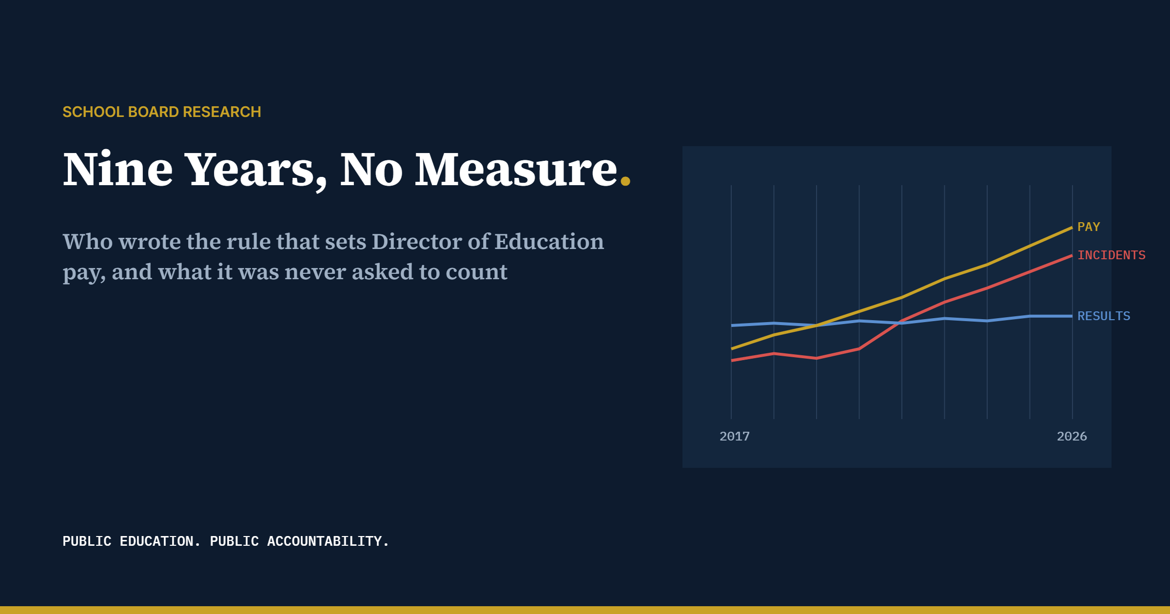 School Board Research. Nine Years, No Measure. Who wrote the rule that sets Director of Education pay, and what it was never asked to count.
